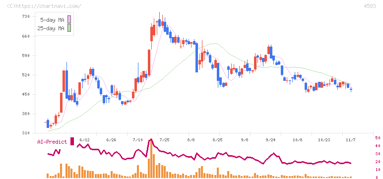 ヘリオス(4593)の日足チャート