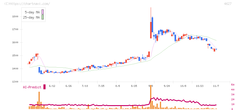 ナトコ(4627)の日足チャート