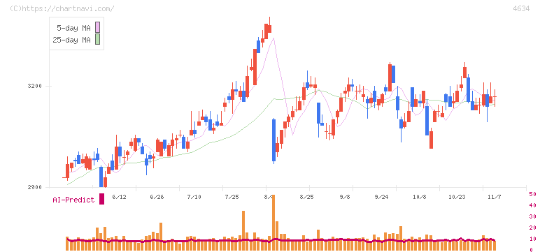 ａｒｔｉｅｎｃｅ(4634)の日足チャート