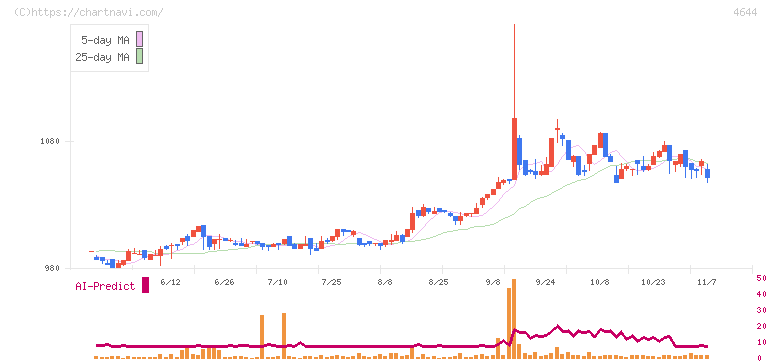 イマジニア(4644)の日足チャート