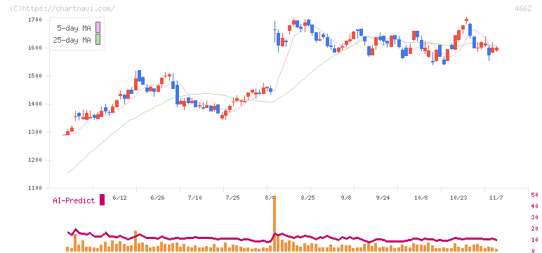 フォーカスシステムズ(4662)の日足チャート