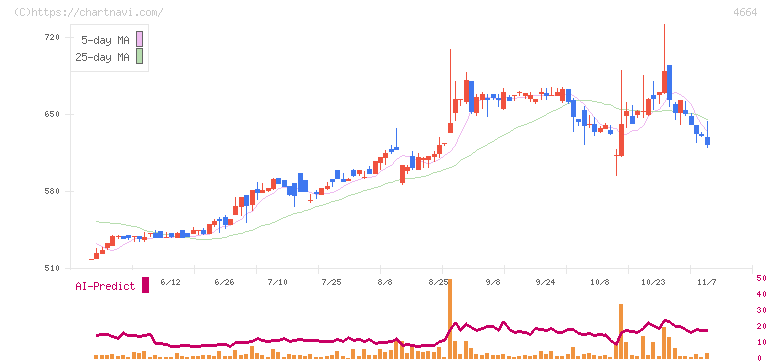 ＲＳＣ(4664)の日足チャート