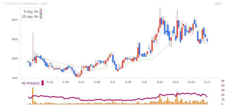 アイサンテクノロジー(4667)の日足チャート
