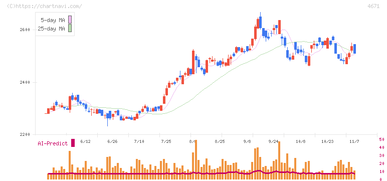 ファルコホールディングス(4671)の日足チャート
