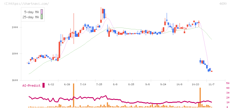 日本パレットプール(4690)の日足チャート