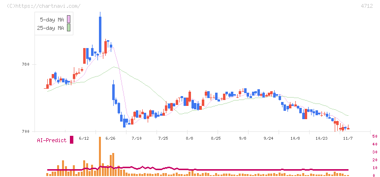 ＫｅｙＨｏｌｄｅｒ(4712)の日足チャート