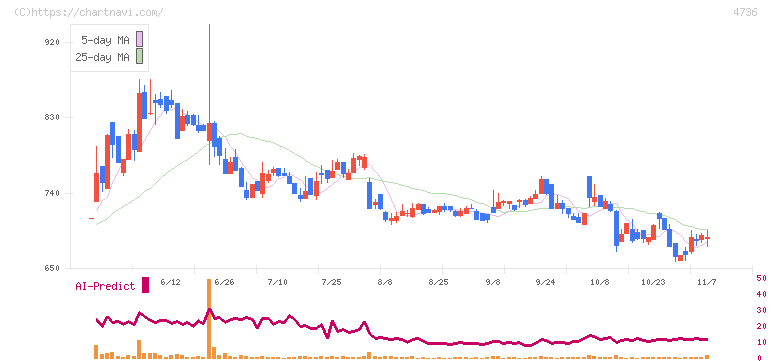 日本ラッド(4736)の日足チャート
