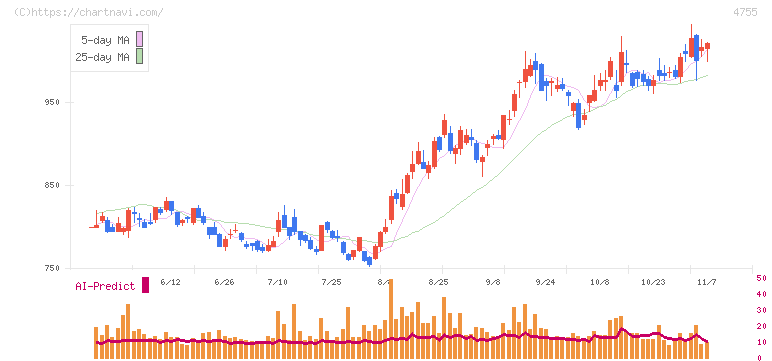 楽天グループ(4755)の日足チャート