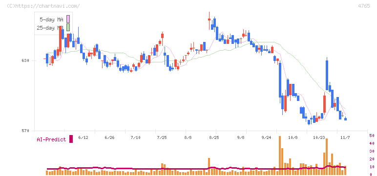 ＳＢＩグローバルアセットマネジメント(4765)の日足チャート