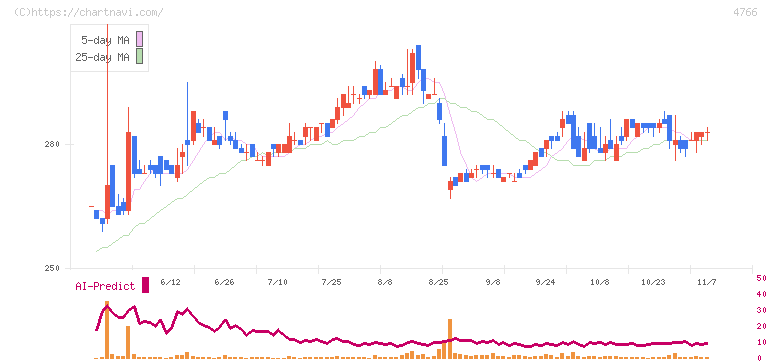 ピーエイ(4766)の日足チャート