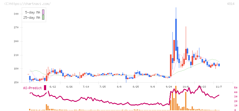ネクストウェア(4814)の日足チャート