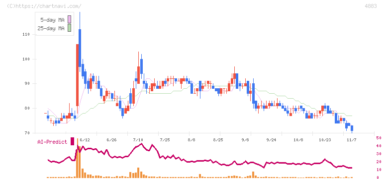 モダリス(4883)の日足チャート