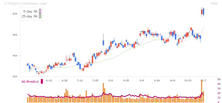 コニカミノルタ(4902)の日足チャート