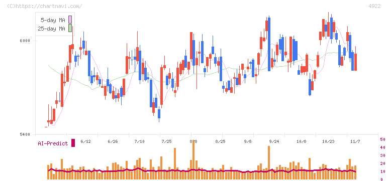 コーセー(4922)の日足チャート