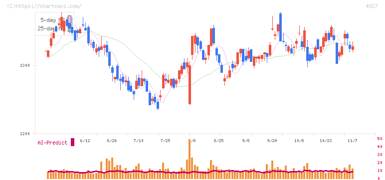 ポーラ・オルビスホールディングス(4927)の日足チャート