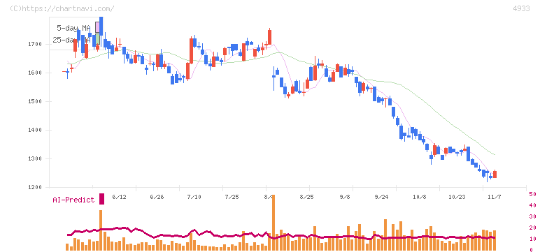 Ｉ－ｎｅ(4933)の日足チャート