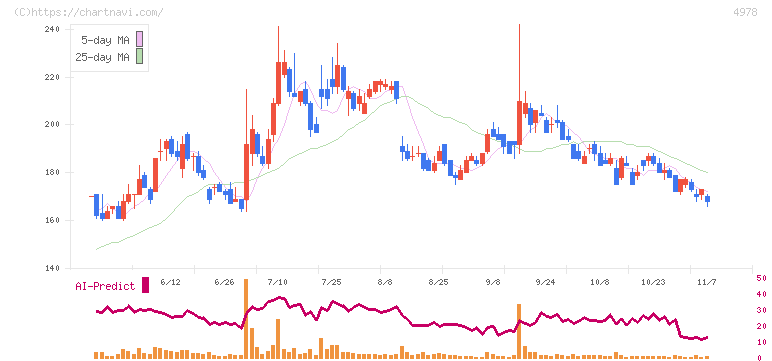 リプロセル(4978)の日足チャート