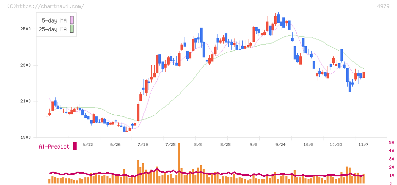 ＯＡＴアグリオ(4979)の日足チャート