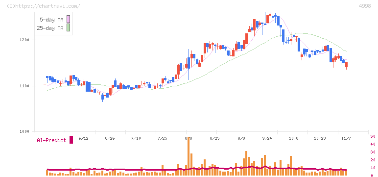 フマキラー(4998)の日足チャート