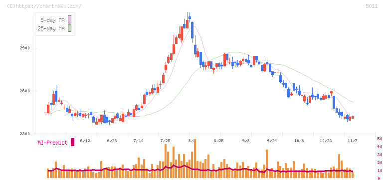 ニチレキグループ(5011)の日足チャート
