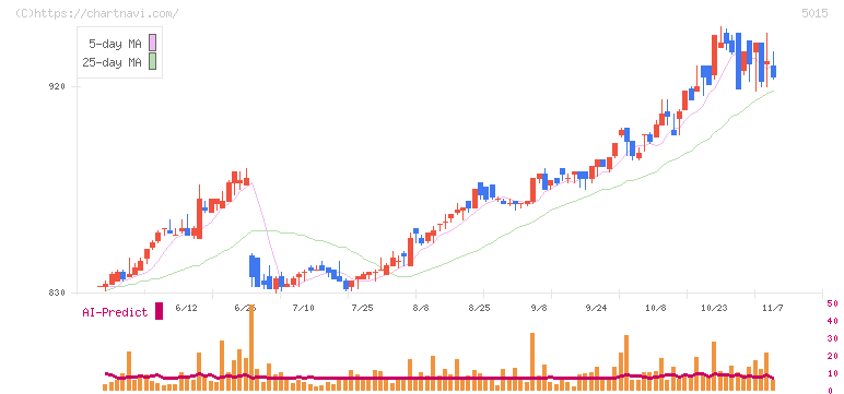 ビーピー・カストロール(5015)の日足チャート