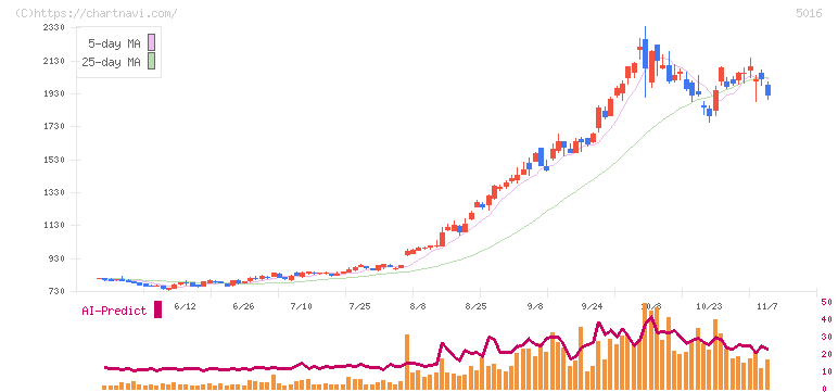 ＪＸ金属(5016)の日足チャート