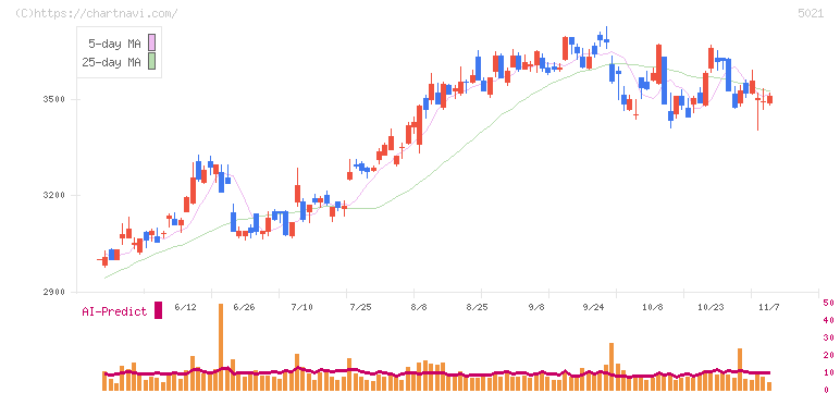 コスモエネルギーホールディングス(5021)の日足チャート