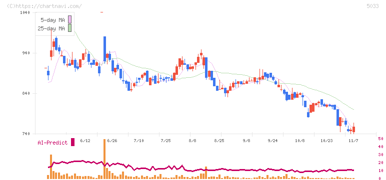 ヌーラボ(5033)の日足チャート