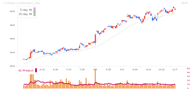 ＴＯＹＯ　ＴＩＲＥ(5105)の日足チャート