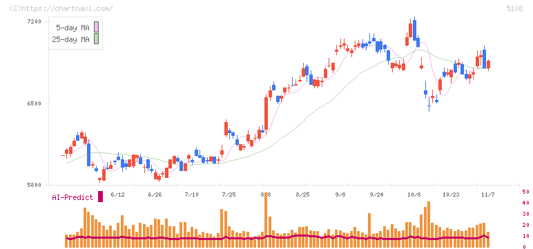 ブリヂストン(5108)の日足チャート
