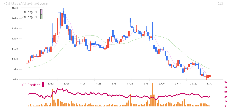 ＰＯＰＥＲ(5134)の日足チャート