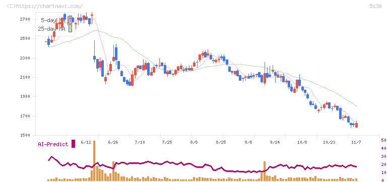 ｔｒｉｐｌａ(5136)の日足チャート