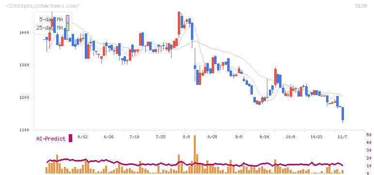 Ｒｅｂａｓｅ(5138)の日足チャート