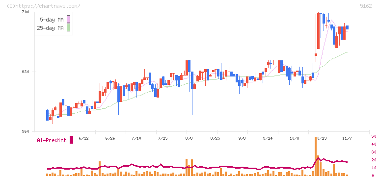 朝日ラバー(5162)の日足チャート