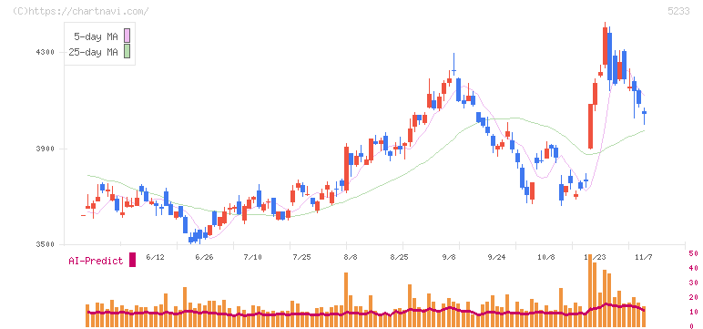 太平洋セメント(5233)の日足チャート
