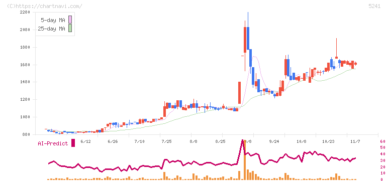日本オーエー研究所(5241)の日足チャート