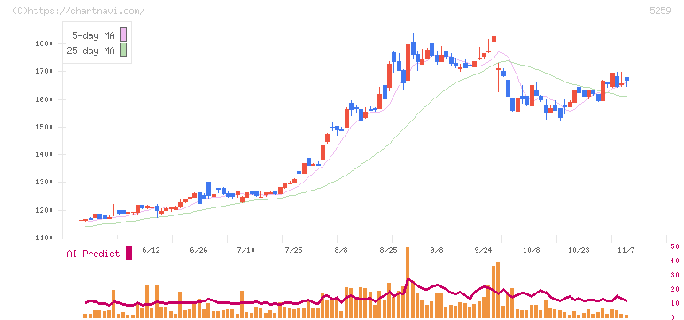 ＢＢＤイニシアティブ(5259)の日足チャート