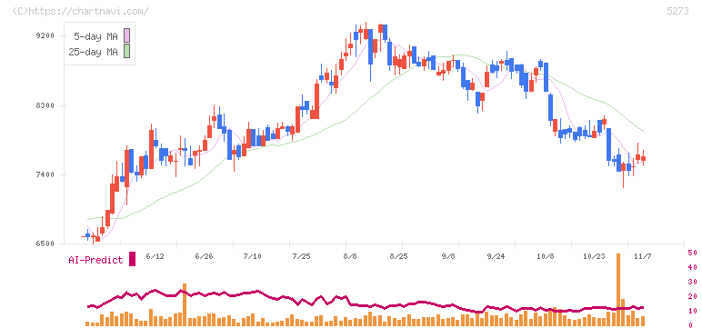 三谷セキサン(5273)の日足チャート