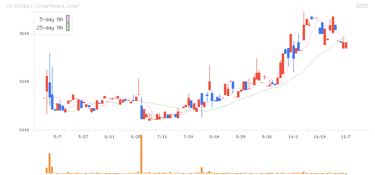 高見澤(5283)の日足チャート