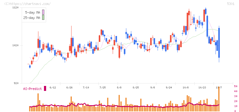 東海カーボン(5301)の日足チャート