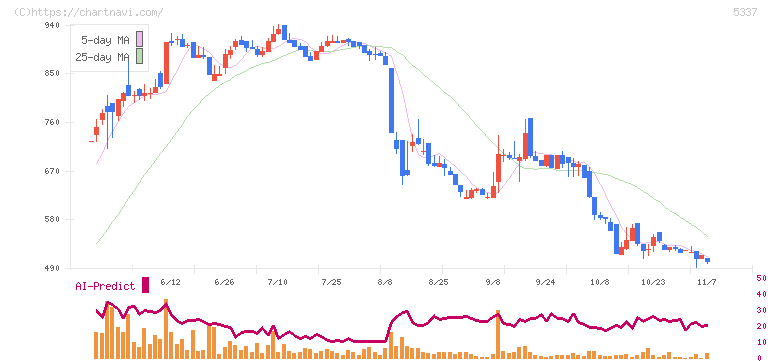 ダントーホールディングス(5337)の日足チャート