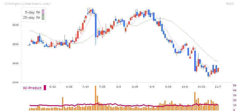 東京製鐵(5423)の日足チャート