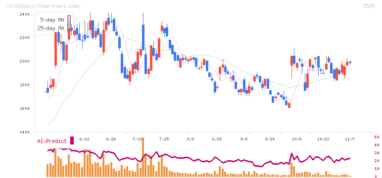 ＱＰＳ研究所(5595)の日足チャート