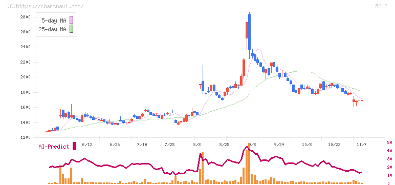 日本鋳鉄管(5612)の日足チャート