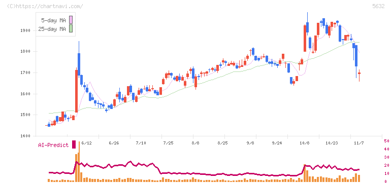 三菱製鋼(5632)の日足チャート