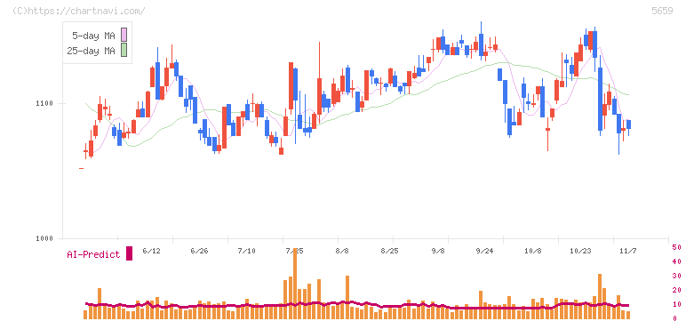 日本精線(5659)の日足チャート