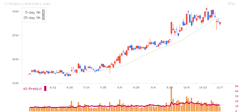 三菱マテリアル(5711)の日足チャート