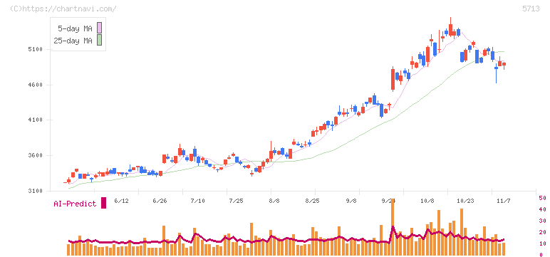 住友金属鉱山(5713)の日足チャート
