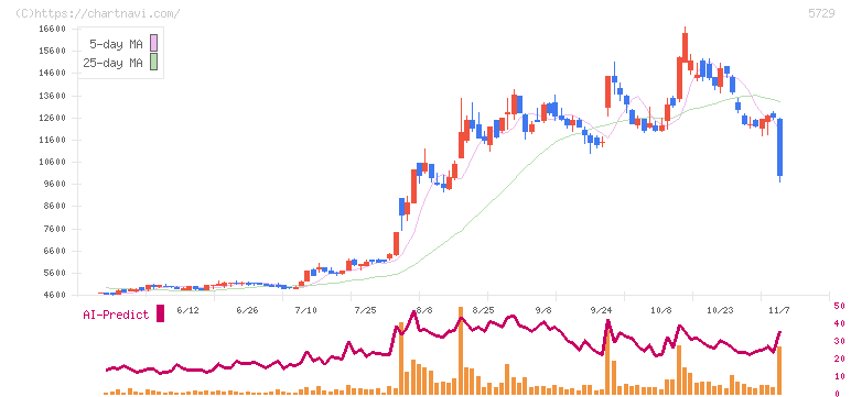 日本精鉱(5729)の日足チャート