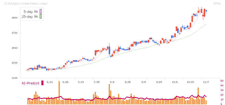 ＵＡＣＪ(5741)の日足チャート